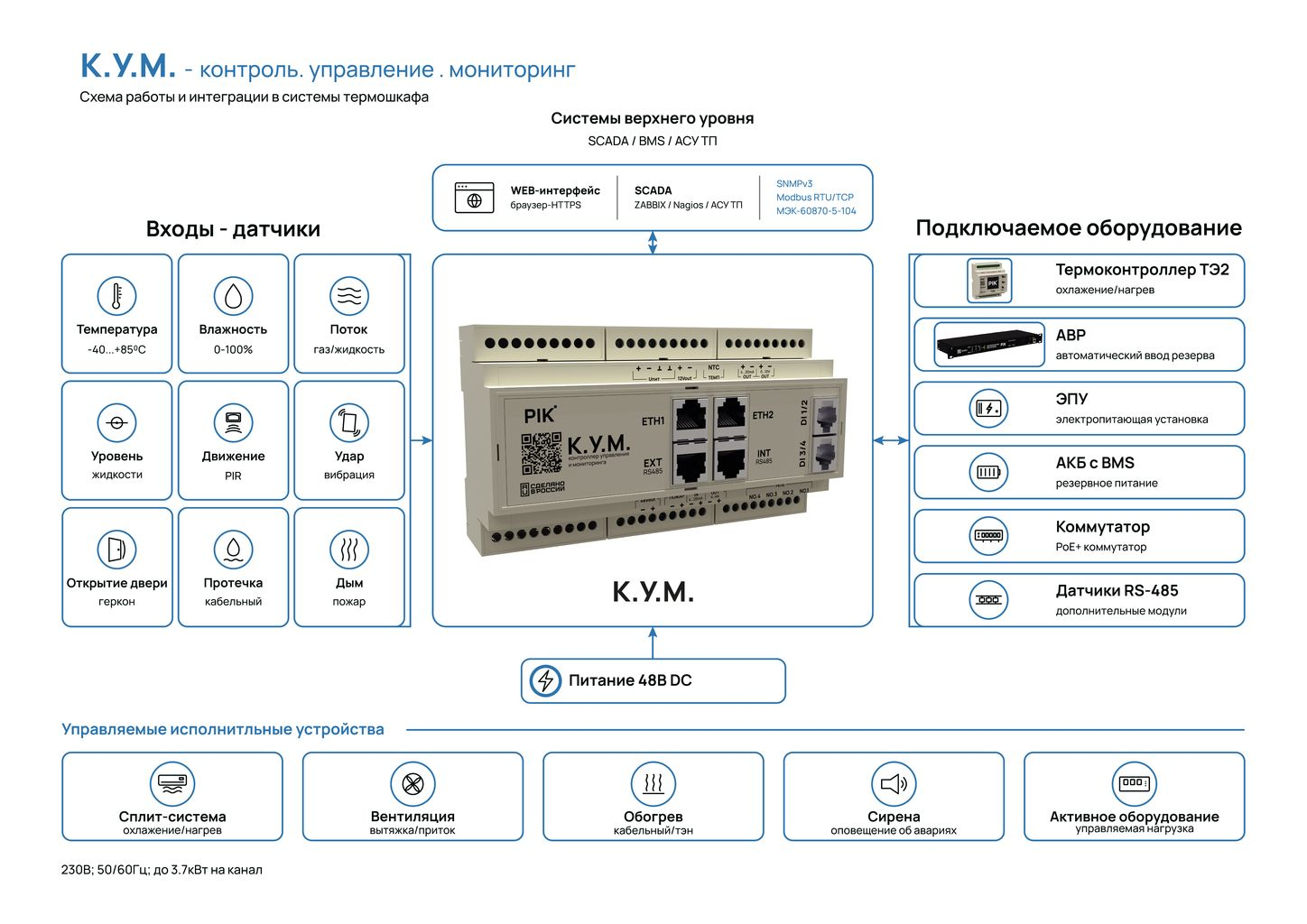 Схема работы и интеграции контроллера К.У.М. в системы термошкафа
